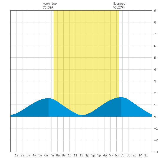 Quantico tide chart for Sunday, October 19, 2025