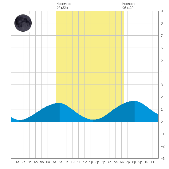 Quantico tide chart for Tuesday, October 21, 2025