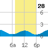 Quantico tide chart for Tuesday, October 28, 2025