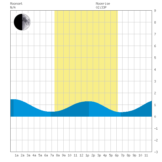 Quantico tide chart for Wednesday, October 29, 2025