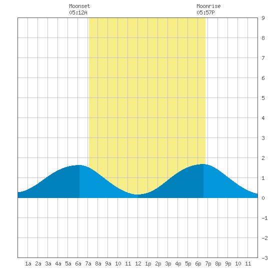 Quantico tide chart for Sunday, October 5, 2025