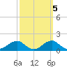 Quantico tide chart for Sunday, October 5, 2025