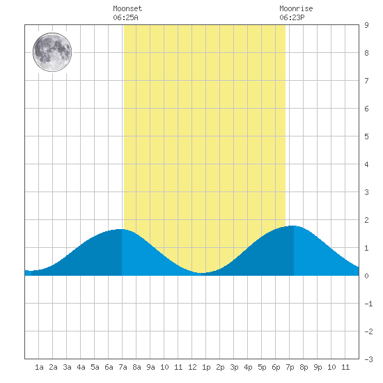 Quantico tide chart for Monday, October 6, 2025