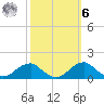 Quantico tide chart for Monday, October 6, 2025