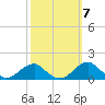 Quantico tide chart for Tuesday, October 7, 2025