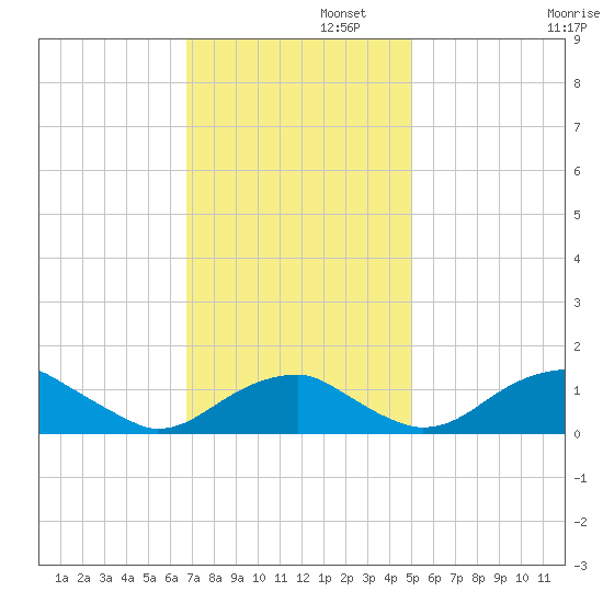 Quantico tide chart for Tuesday, November 11, 2025