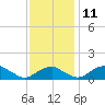 Quantico tide chart for Tuesday, November 11, 2025
