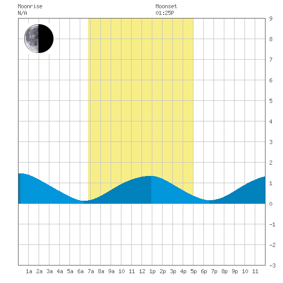 Quantico tide chart for Wednesday, November 12, 2025