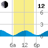 Quantico tide chart for Wednesday, November 12, 2025
