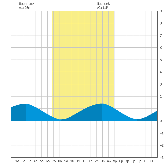 Quantico tide chart for Friday, November 14, 2025