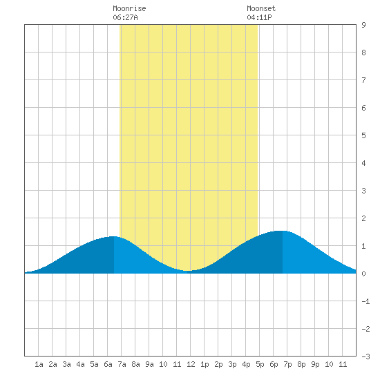Quantico tide chart for Wednesday, November 19, 2025