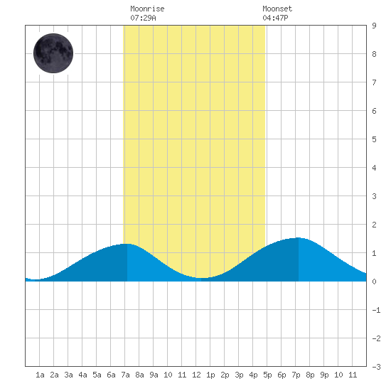 Quantico tide chart for Thursday, November 20, 2025