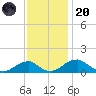 Quantico tide chart for Thursday, November 20, 2025