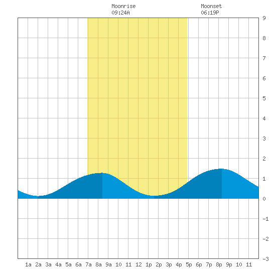 Quantico tide chart for Saturday, November 22, 2025