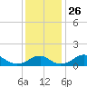 Quantico tide chart for Wednesday, November 26, 2025