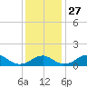 Quantico tide chart for Thursday, November 27, 2025