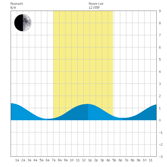 Quantico tide chart for Friday, November 28, 2025