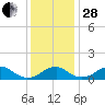 Quantico tide chart for Friday, November 28, 2025