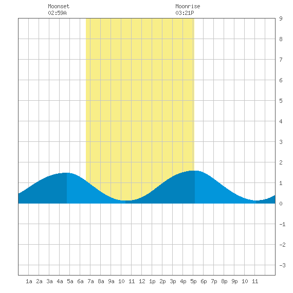 Quantico tide chart for Sunday, November 2, 2025