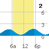 Quantico tide chart for Sunday, November 2, 2025