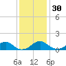 Quantico tide chart for Sunday, November 30, 2025