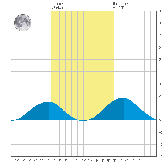 Quantico tide chart for Wednesday, November 5, 2025