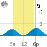 Quantico tide chart for Wednesday, November 5, 2025