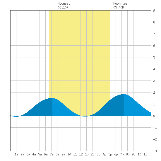 Quantico tide chart for Thursday, November 6, 2025