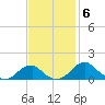 Quantico tide chart for Thursday, November 6, 2025