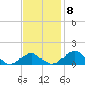 Quantico tide chart for Saturday, November 8, 2025