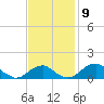 Quantico tide chart for Sunday, November 9, 2025
