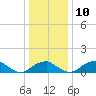 Quantico tide chart for Wednesday, December 10, 2025