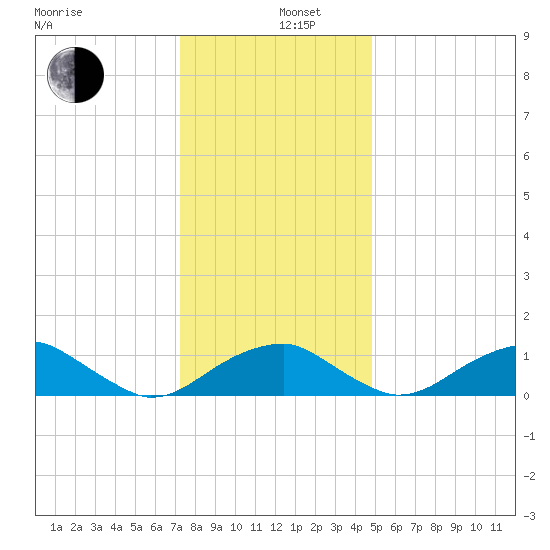 Quantico tide chart for Thursday, December 11, 2025