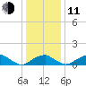 Quantico tide chart for Thursday, December 11, 2025