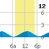 Quantico tide chart for Friday, December 12, 2025