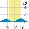 Quantico tide chart for Wednesday, December 17, 2025