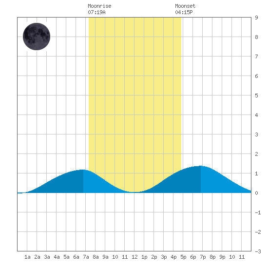 Quantico tide chart for Friday, December 19, 2025