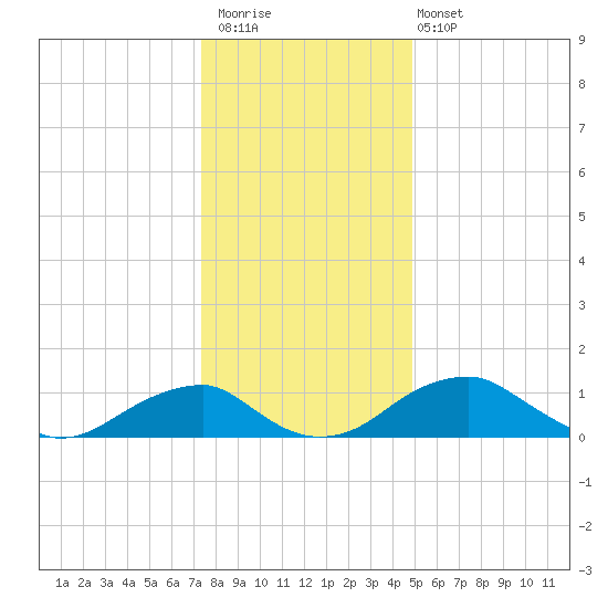 Quantico tide chart for Saturday, December 20, 2025