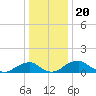 Quantico tide chart for Saturday, December 20, 2025
