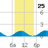 Quantico tide chart for Thursday, December 25, 2025