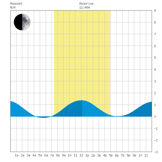 Quantico tide chart for Saturday, December 27, 2025