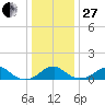 Quantico tide chart for Saturday, December 27, 2025