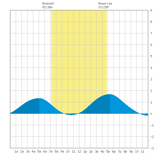 Quantico tide chart for Wednesday, December 3, 2025
