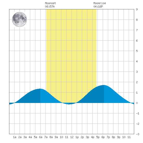 Quantico tide chart for Thursday, December 4, 2025