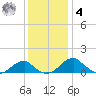 Quantico tide chart for Thursday, December 4, 2025