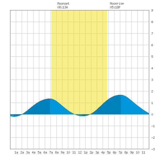 Quantico tide chart for Friday, December 5, 2025