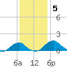 Quantico tide chart for Friday, December 5, 2025