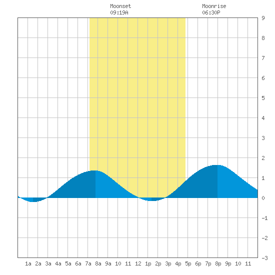 Quantico tide chart for Saturday, December 6, 2025