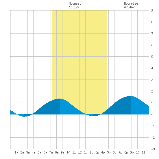 Quantico tide chart for Sunday, December 7, 2025