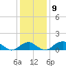 Quantico tide chart for Tuesday, December 9, 2025